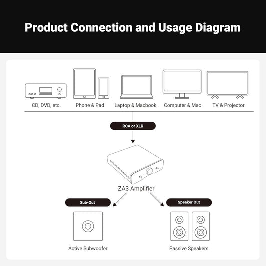 Fosi Audio ZA3 Amplificateur HiFi Stéréo/Mono – Entrées XLR et RCA Équilibrées – avec Déclencheur 12V
