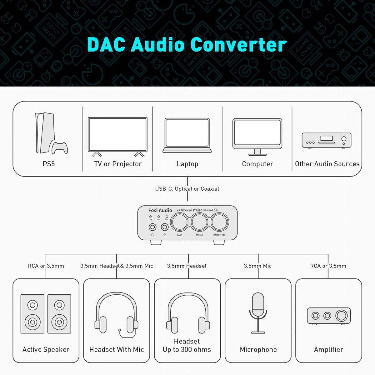 Fosi Audio K5 Pro DAC-Kopfhörerverstärker – USB-C / Koaxial / Optisch auf 3,5-mm-Klinke / Cinch – für Gaming