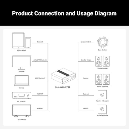 Fosi Audio HT4S Amplificateur de Puissance Bluetooth 4.1/5.0 – 4 Canaux