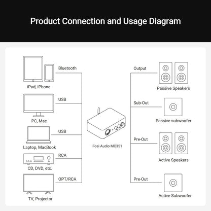 Fosi Audio MC351 Amplificateur 2.1 Canaux avec DAC – VU-Mètre Vintage – Récepteur Bluetooth, USB, Optique, Coaxial